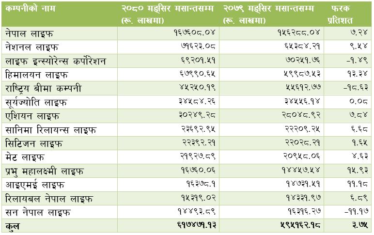 जीवन बीमा कम्पनीहरूको ५ महीनामा आम्दानी ६१ अर्बभन्दा बढी